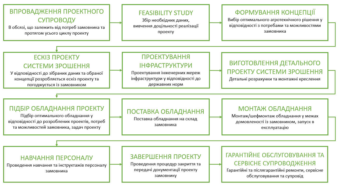 презентація діаграма